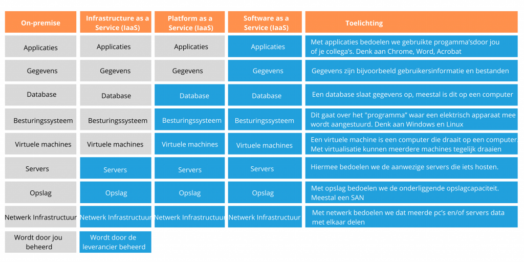 IAAS-PAAS-SAAS