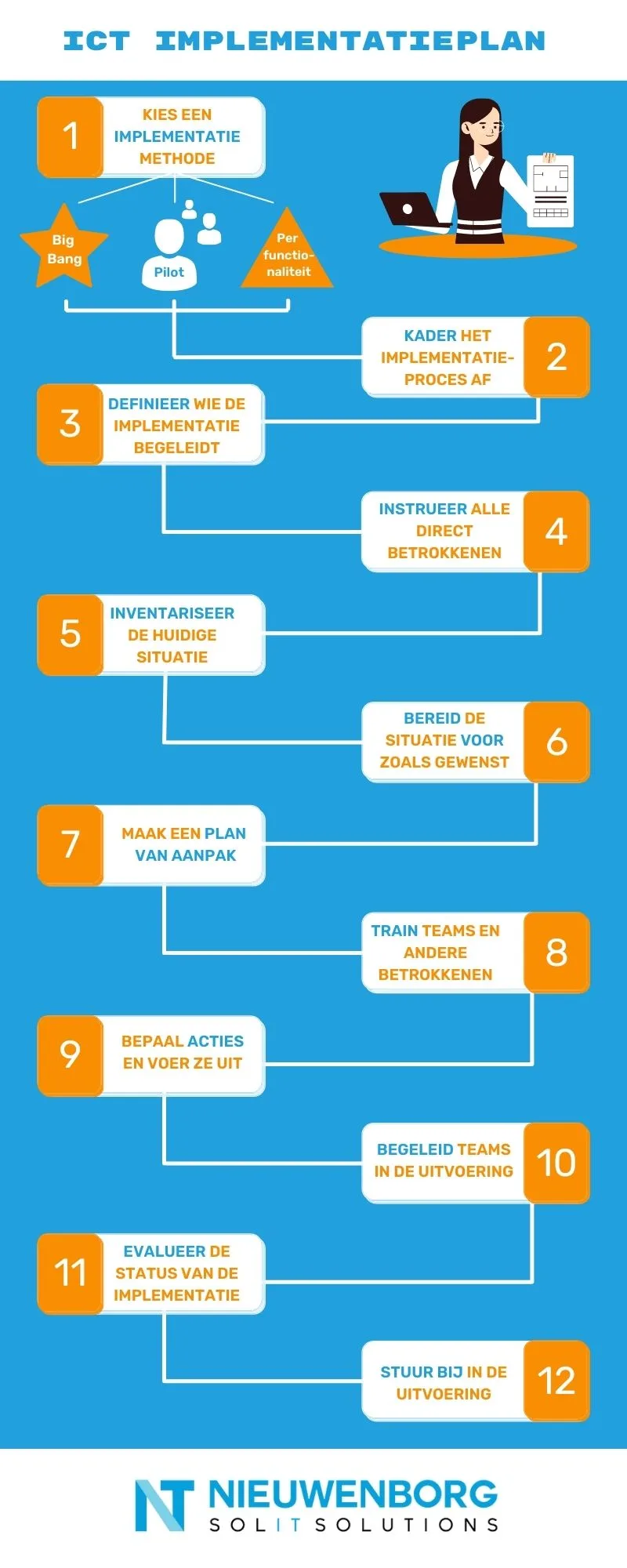 ICT implementatieplan voorbeeld