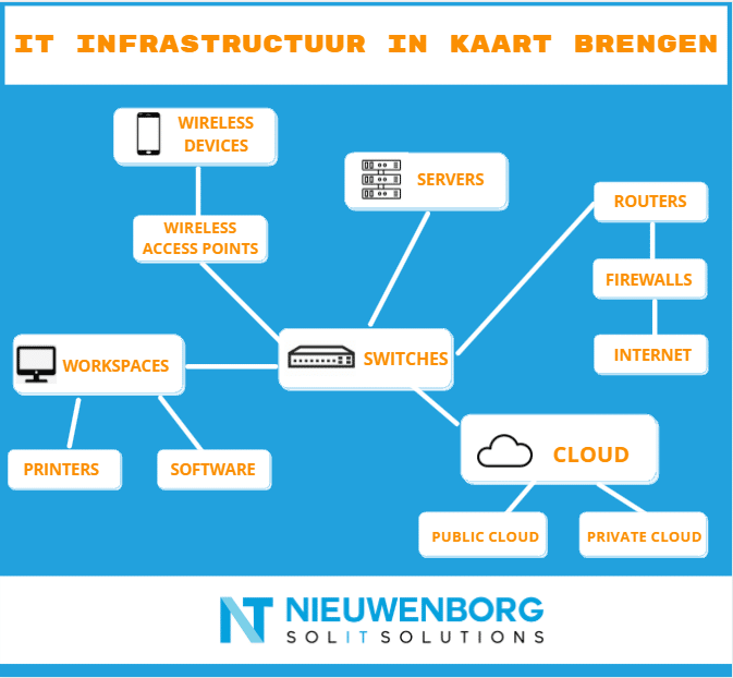 IT infrastructuur in kaart brengen visual