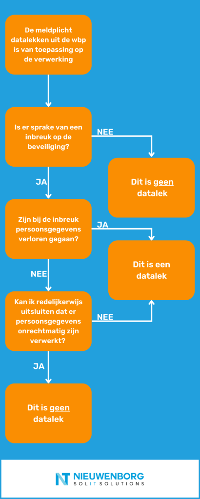 heb ik een datalek?