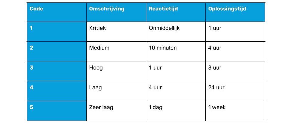 incident respons matrix