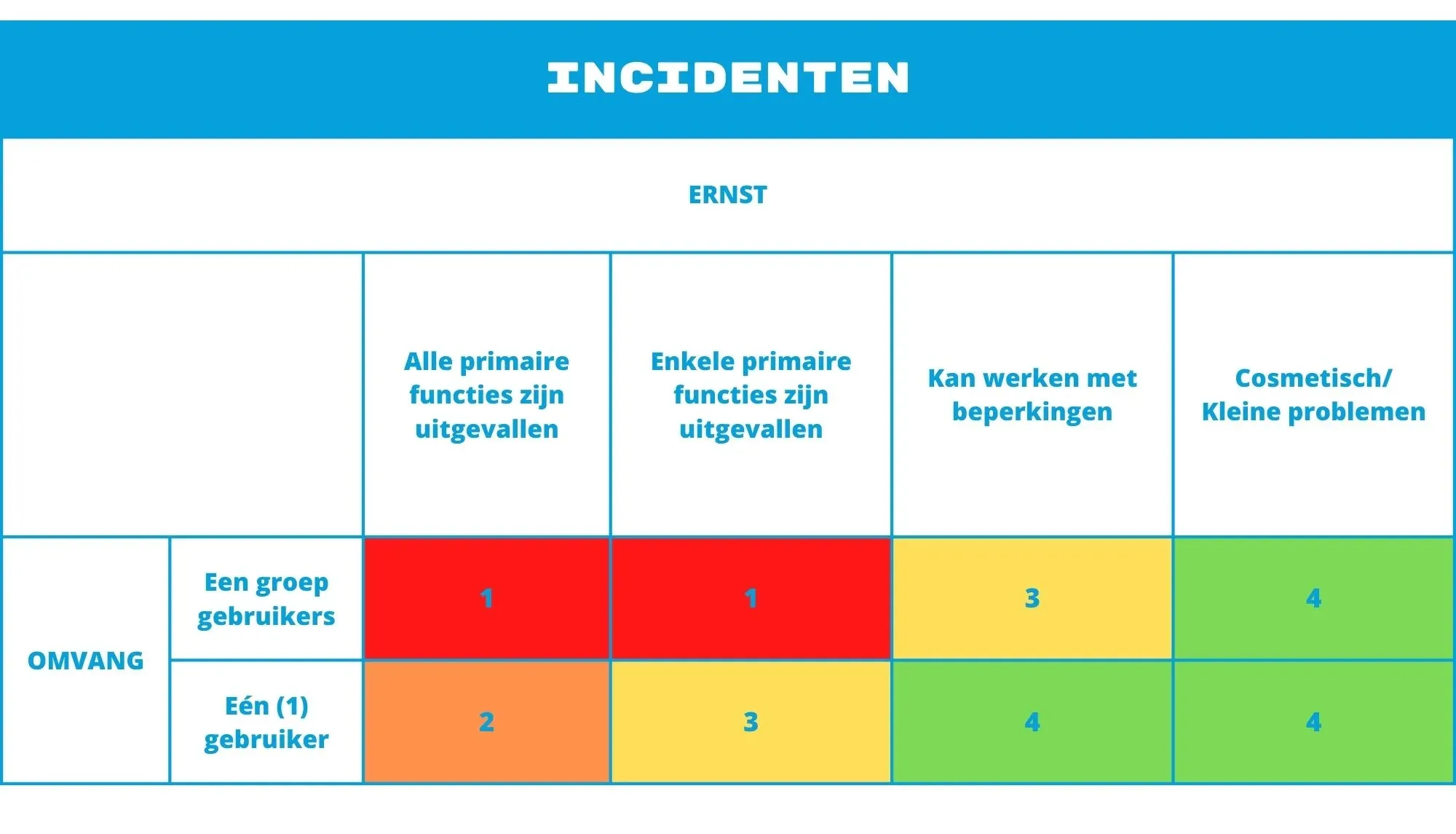 Incidenten matrix in een service level agreement