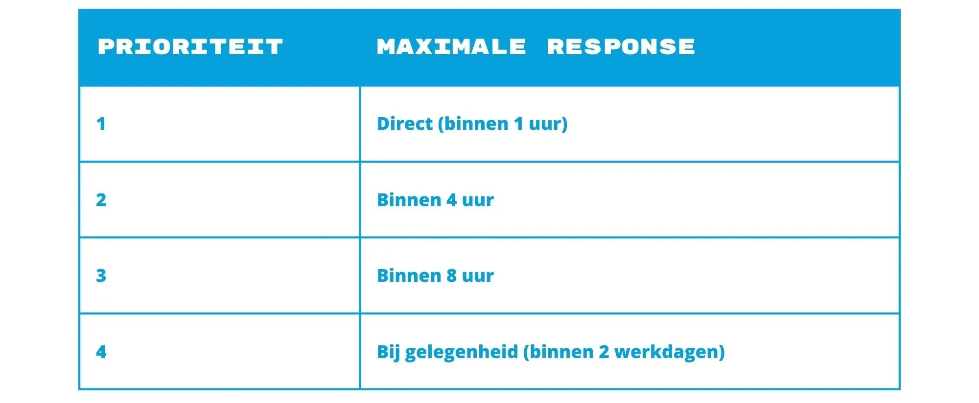 Reactietijden in een service level agreement