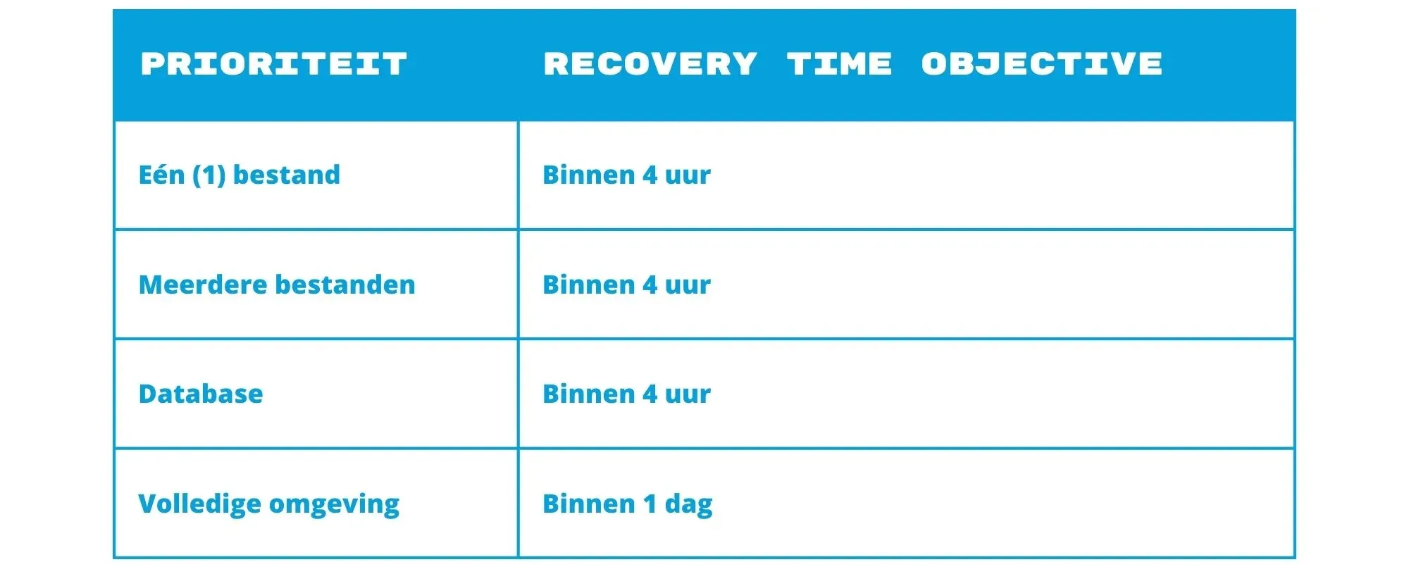 Hersteltijd in een service level agreement