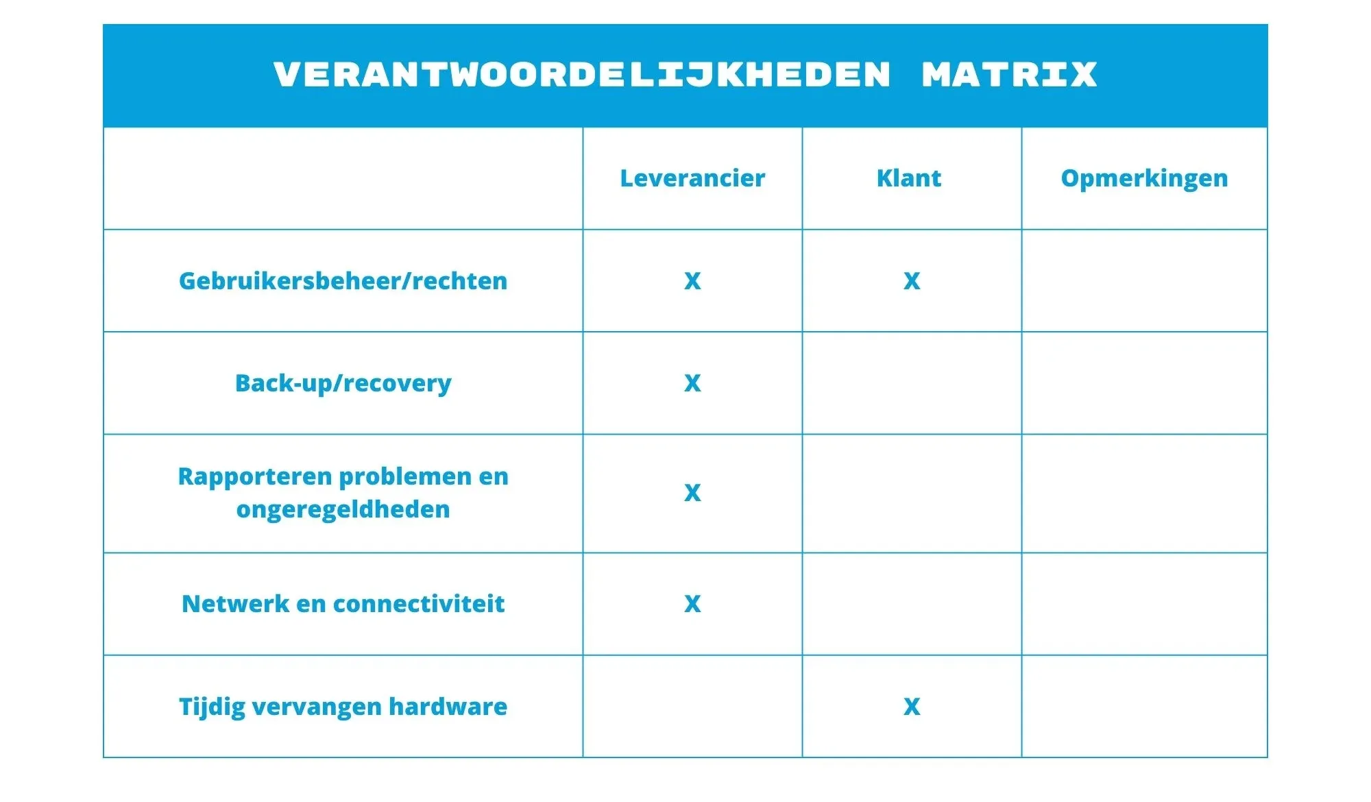 Verantwoordelijkehedenmatrix in een service level agreement